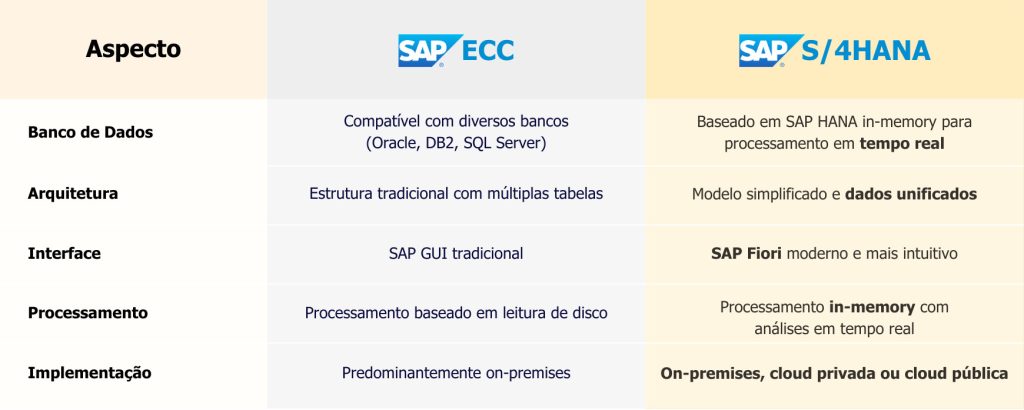 Diferenças entre SAP ECC e SAP S/4HANA
